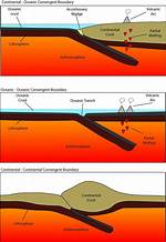 Where Does Convergence Occur?