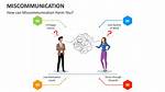 Where Does Miscommunication Come from?