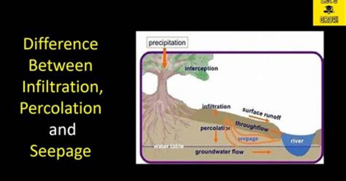 Where Does Percolation Occur?