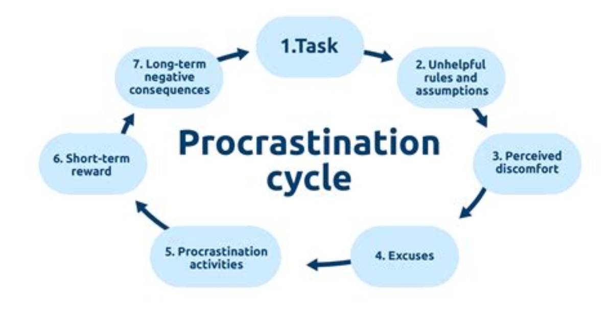 Where Does Procrastination Come from?