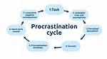 Where Does Procrastination Come from?