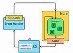 Where Does Redux Store the Data