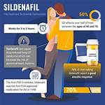 Where Does Sildenafil Act?