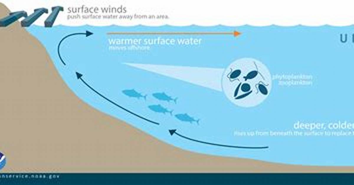 Where Does Upwelling Start?