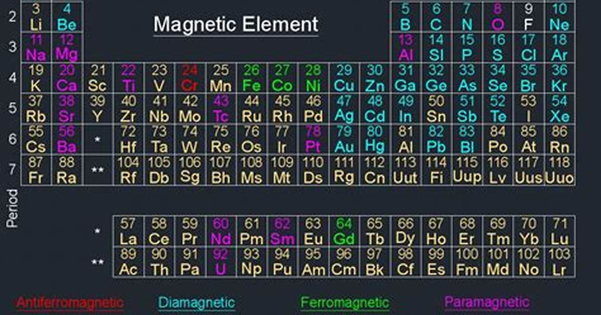 Where Elements Are Magnetic?