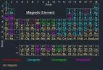Where Elements Are Magnetic?