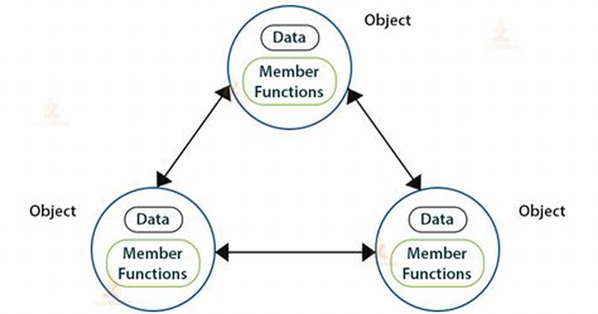 Where Encapsulation Is Used in Java?