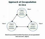 Where Encapsulation Is Used in Java?