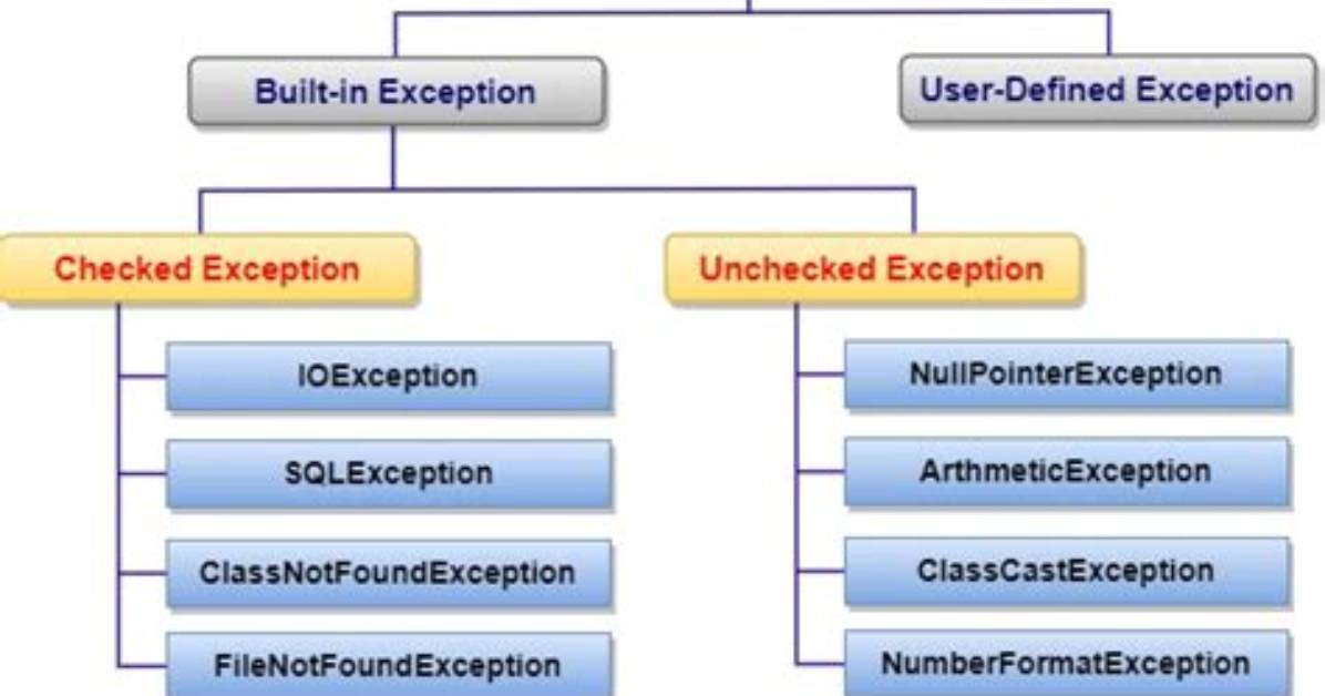 Where Exception Are Handled?