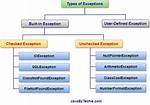 Where Exception Are Handled?