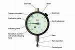 Where Indicator Is Used?