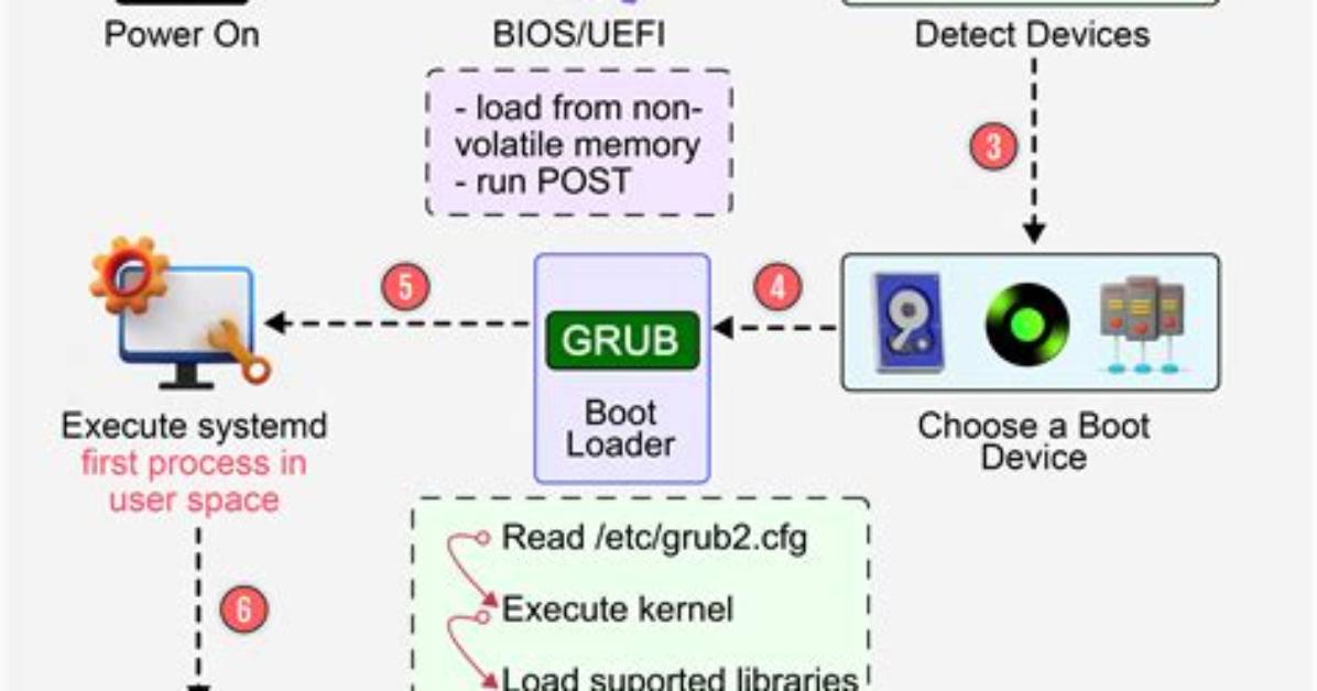 Where Is Boot in Linux?