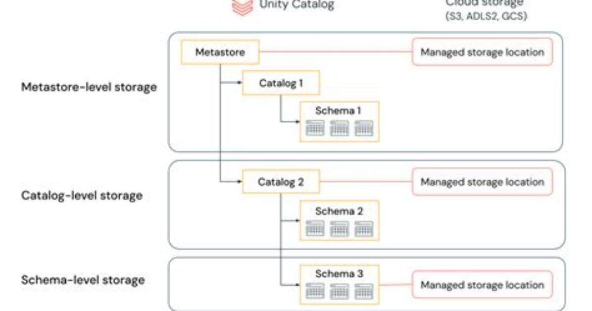 Where Is Data Stored Unity?