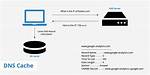 Where Is Dns Resolver Cache Located?