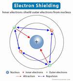 Where Is Electron Shielding?