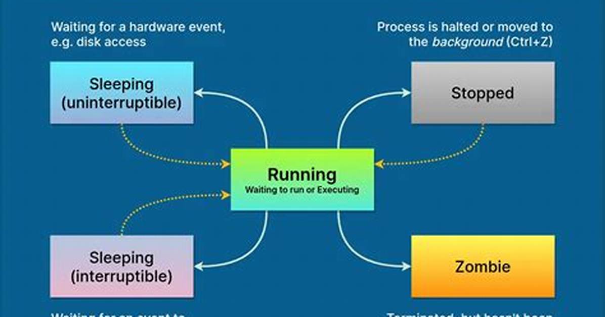 Where Is Process Running Linux?