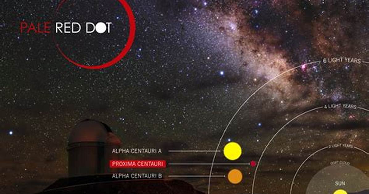 Where Is Proxima Centauri?