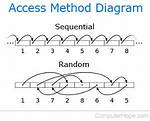 Where Is Sequential Access in Computer?