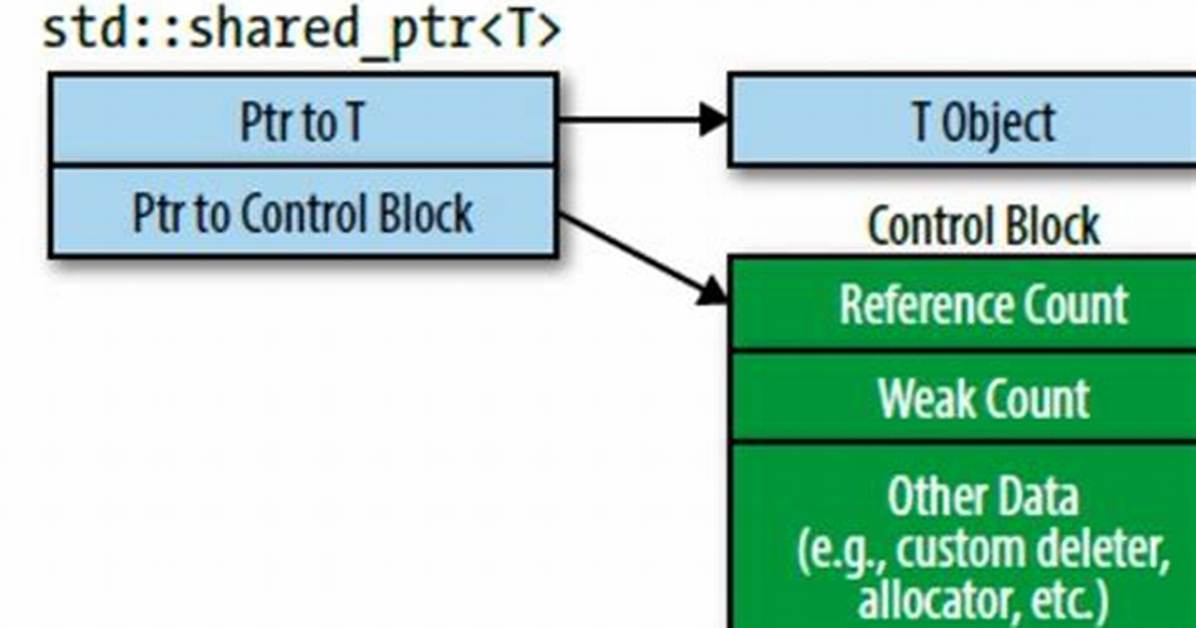 Where Is Shared_Ptr?