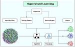 Where Is Supervised Learning Used?