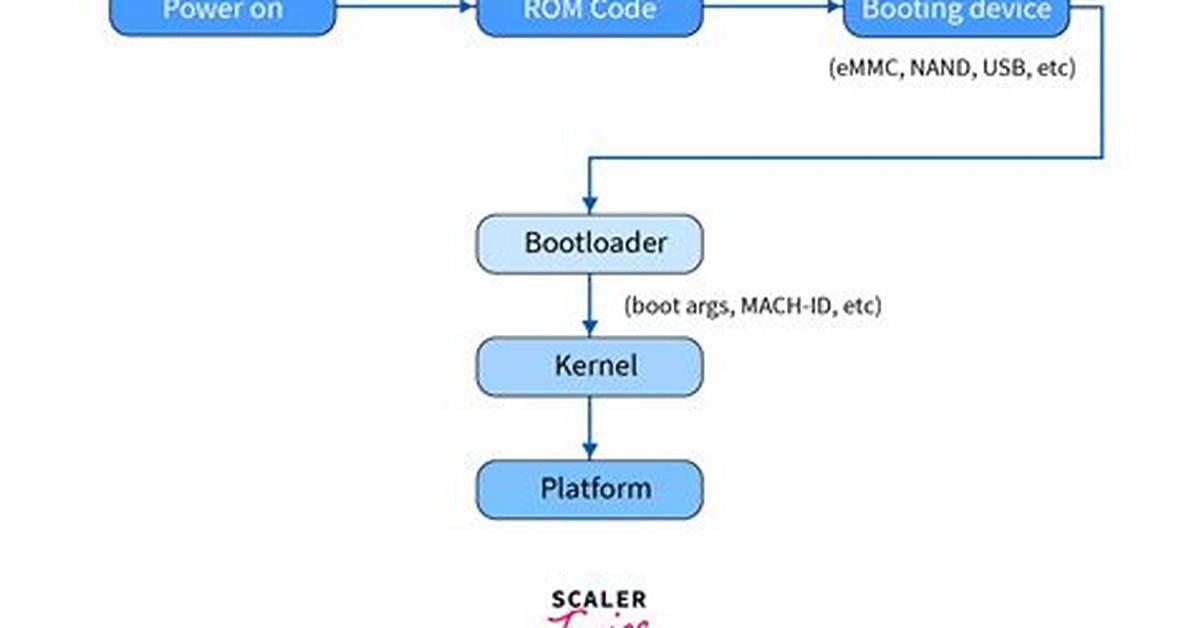 Where Is the Boot Loader Installed?