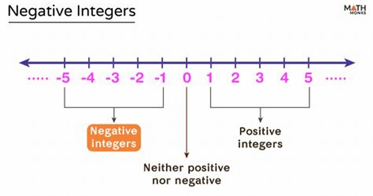 Where Is the Smallest Negative Integer?
