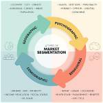 Where Segmentation Is Used?