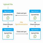 Where Synchronization Is Used?