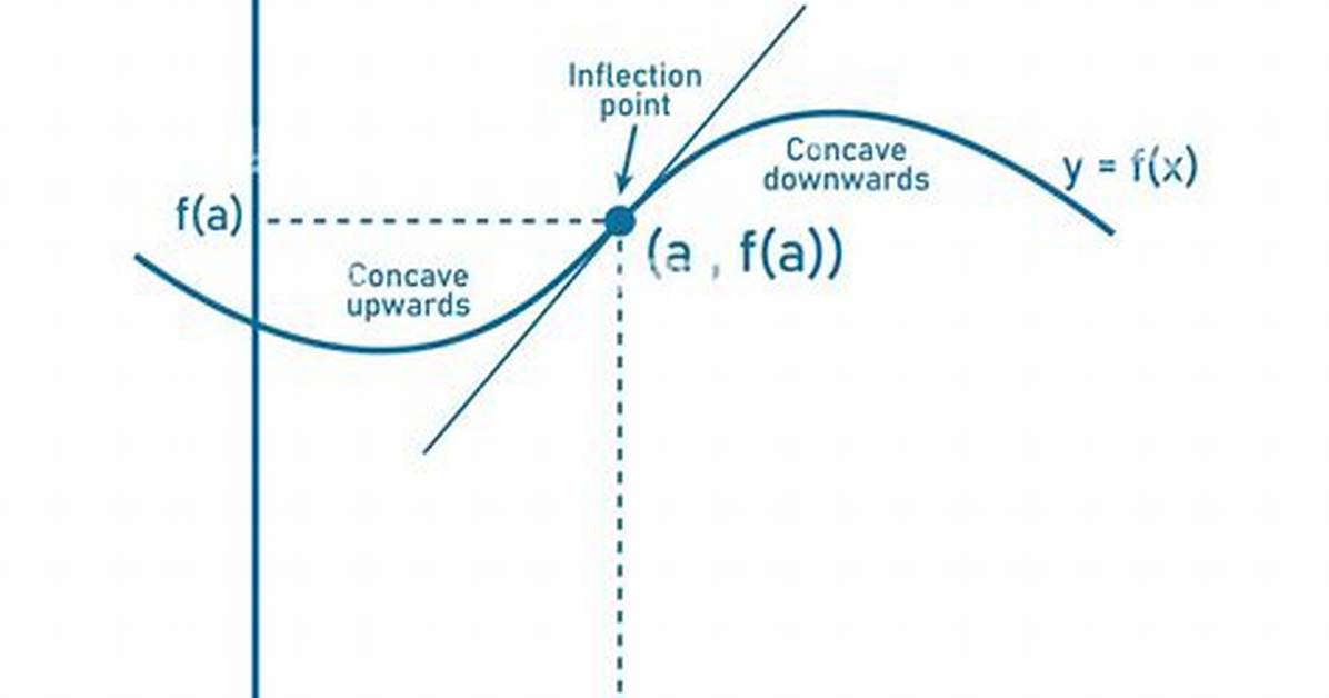 Where the Concavity Changes?