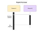 Where to Use Asynchronous Programming?