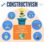 Where Was Constructivism Developed?