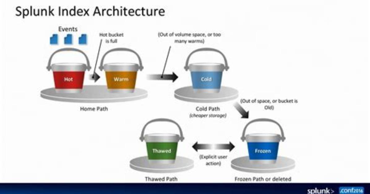 Which Are Splunk Buckets?