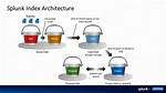 Which Are Splunk Buckets?