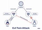 Which Attack Is Called Evil-Twin?
