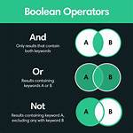 Which Boolean Operator Excludes Certain Words?