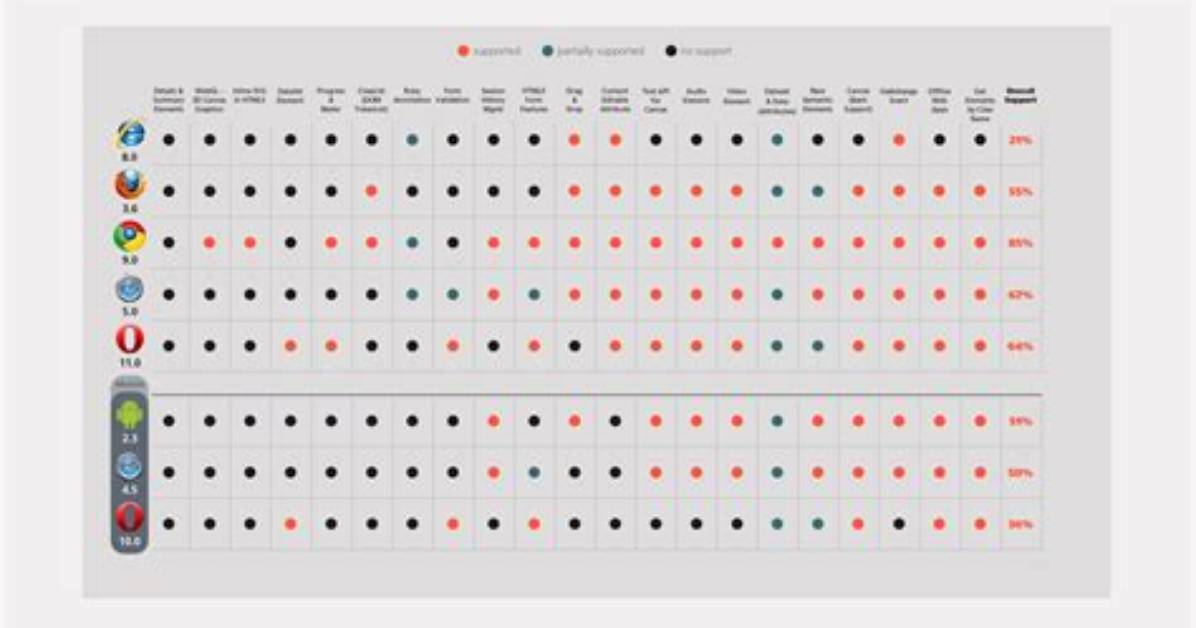 Which Browsers Support Html5?