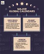 Which Calendar Do We Use?