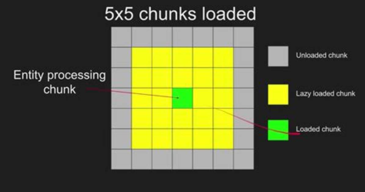 Which Chunks Are Loaded?