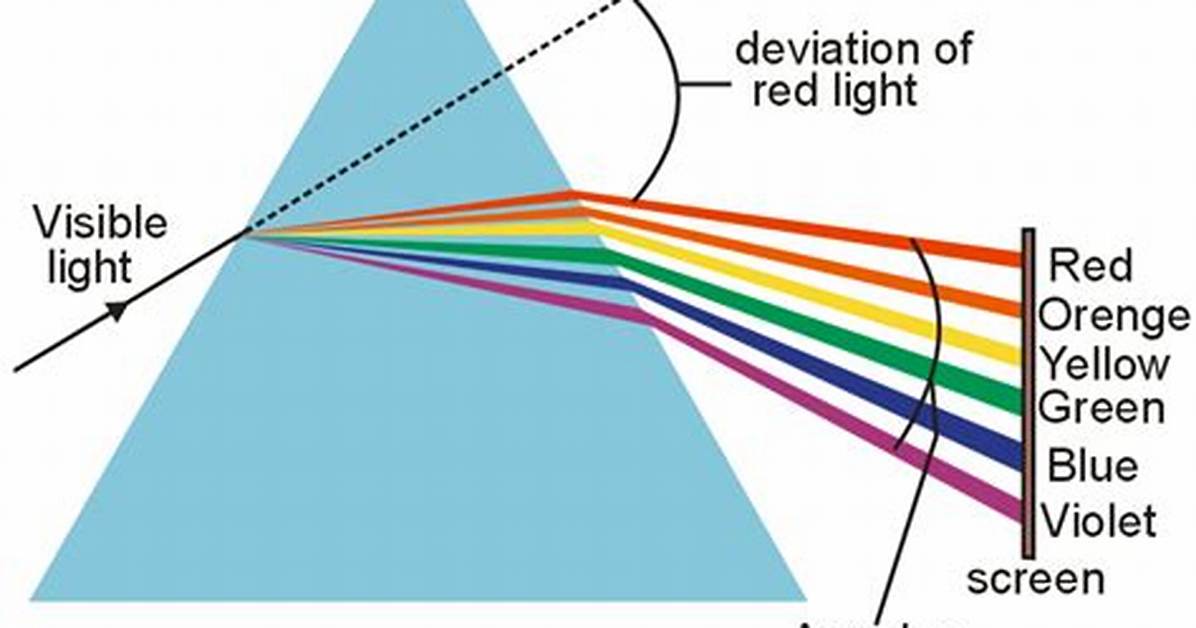 Which Colour Deviates the Least?