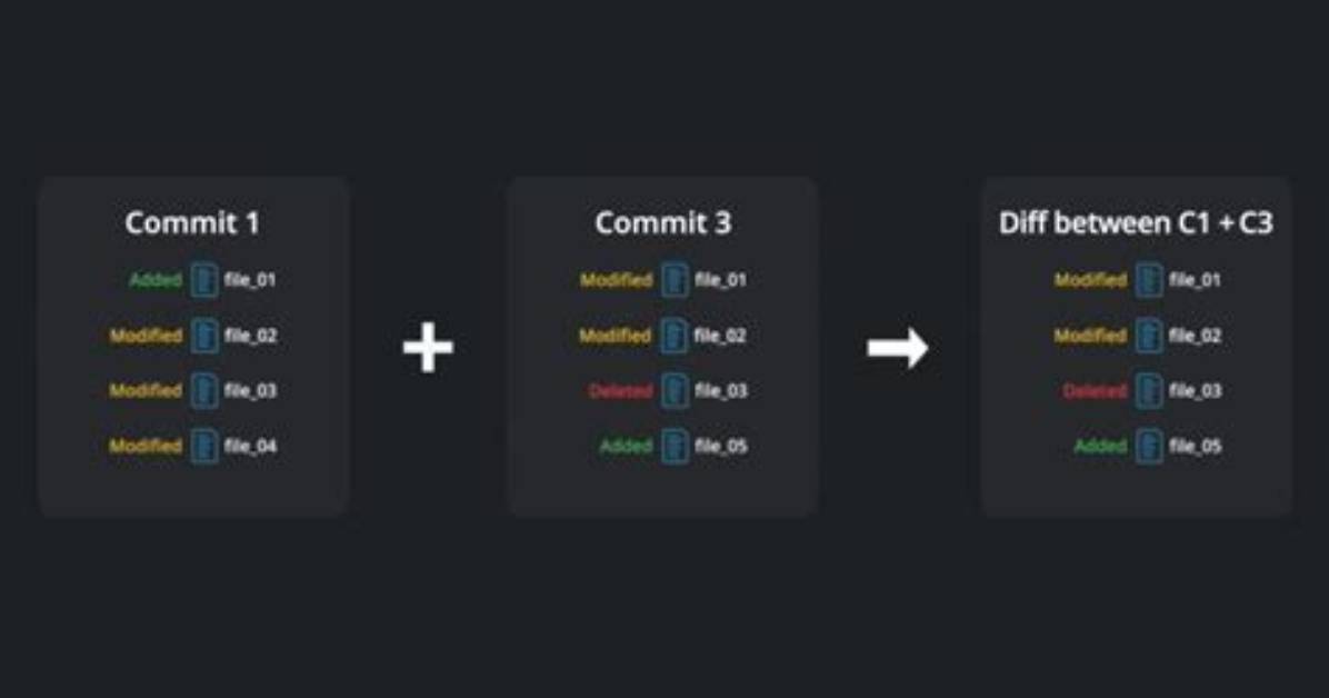 Which Command Shows the Changes Between Commits?