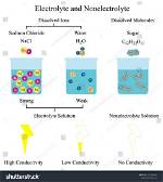 Which Compound Is Nonelectrolyte?