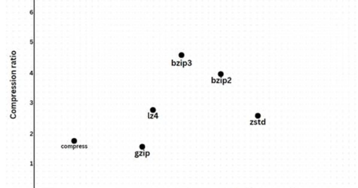 Which Compression Method Is Best in Linux?
