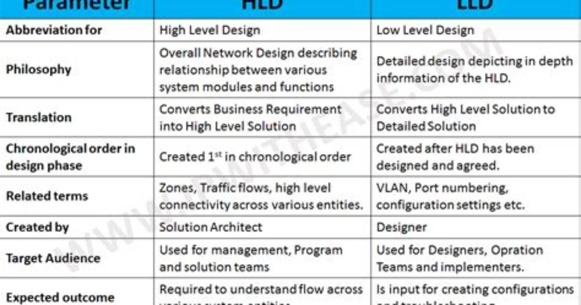 Which Converts Lld Specifications into Programs?