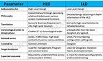 Which Converts Lld Specifications into Programs?