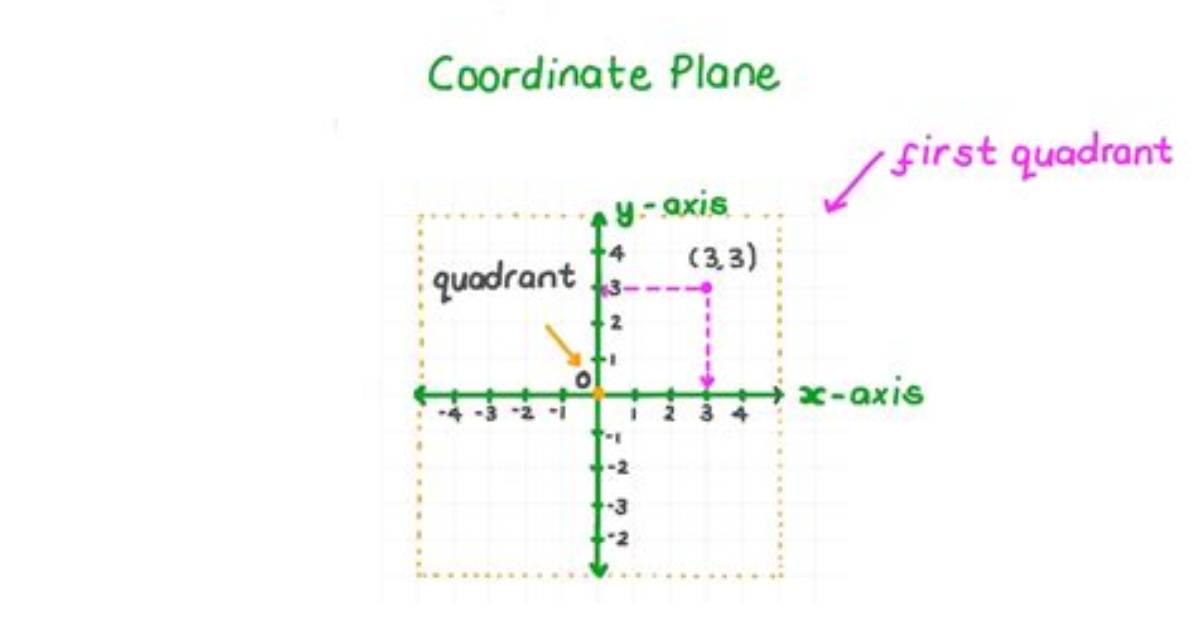 Which Coordinate Comes First?