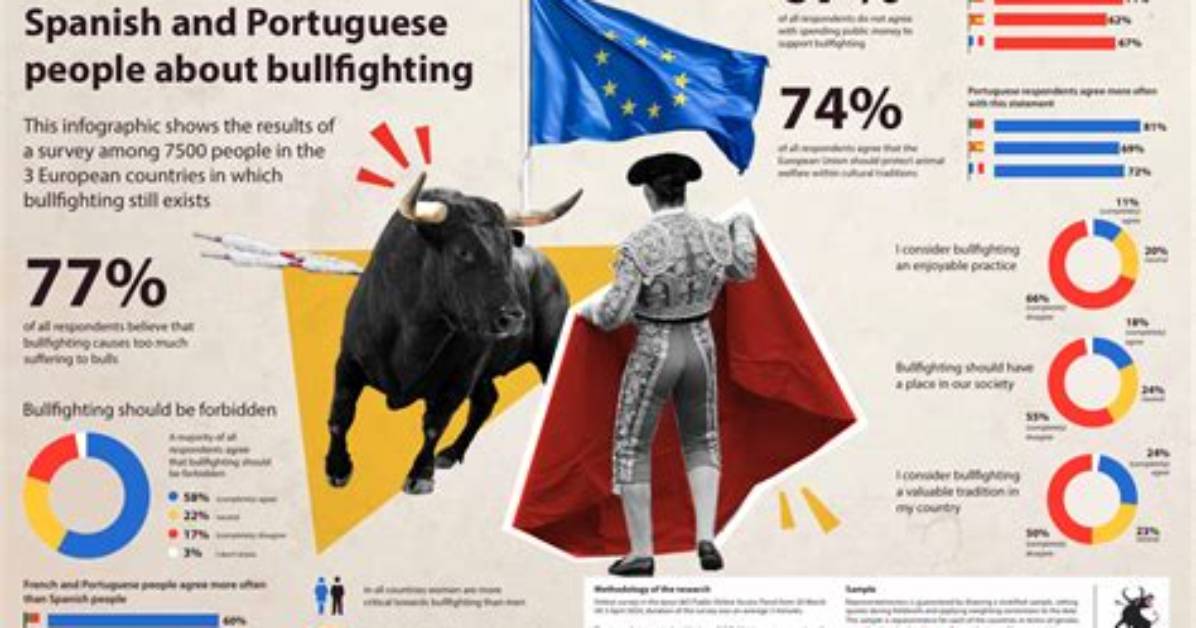 Which Countries Practice Bullfighting?