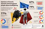 Which Countries Practice Bullfighting?