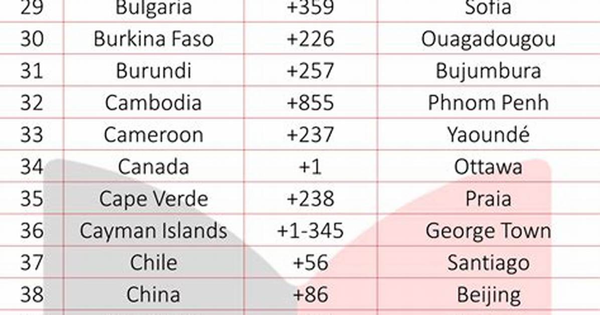 Which Country Has 052 Code?