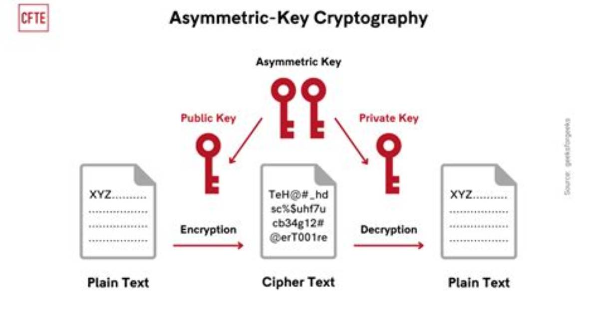 Which Cryptography Do Banks Use?