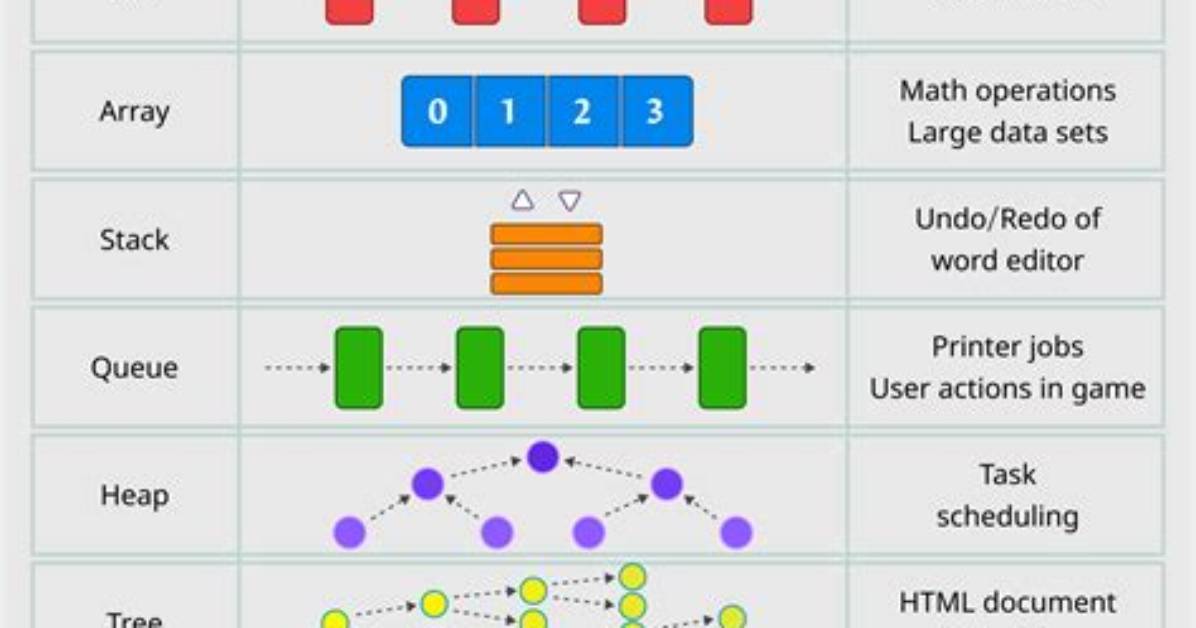 Which Data Structure Is Used for Implementing Recursion?
